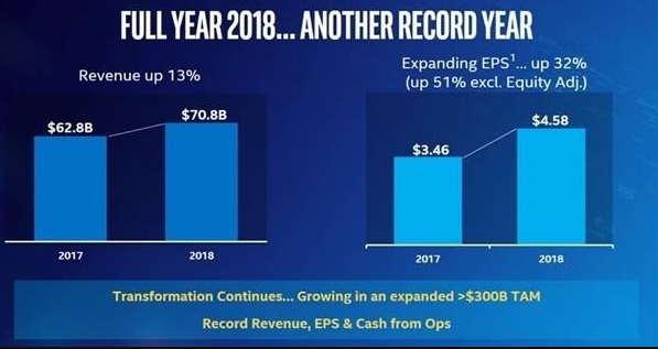 Intel 2018年财报公布 各项数字均超出预期
