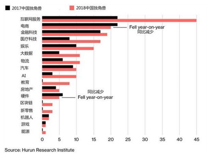 2018年中国每3.8天诞生一家独角兽公司 估值总计达