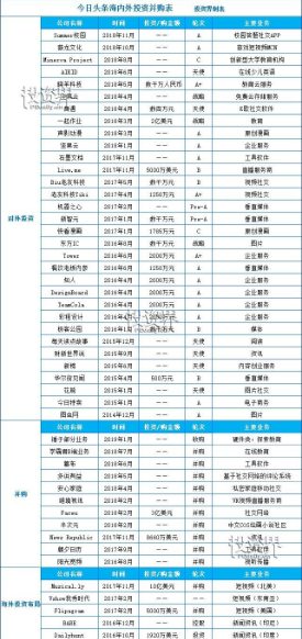 字节跳动的资本阳谋：5年投资近50个项目 庞大的