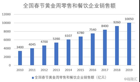 2019春节消费数据出炉 零售行业2019年全年景气度