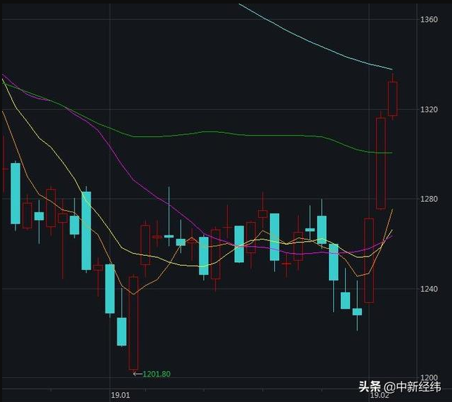 A股攻势再起：沪指走出四连阳 题材概念多点开花