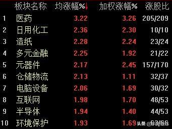 沪深两市震荡上行创业板指涨逾1% 概念板块大部