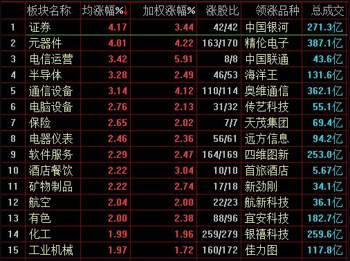 沪指站上2700点走出五连阳 两市近80股涨停赚钱效
