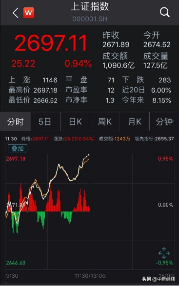 A股涨势延续：沪指早盘剑指2700点 刷新逾4个月新