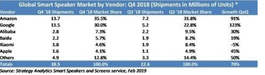 2018年Q4全球智能音箱出货量暴增95% 出货量达到