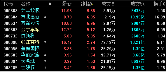 三大指数冲高回落 多股受板块拖累翻绿收跌