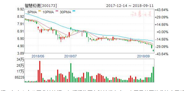 业绩巨亏叠加重组终止 智慧松德高管窗口期还减