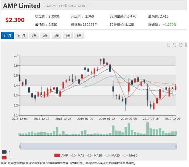 AMP集团出售寿险业务的影响显现 评级前景再生变