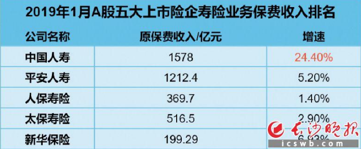 2019股市持续回暖 A股保险板块整体上涨36.22%