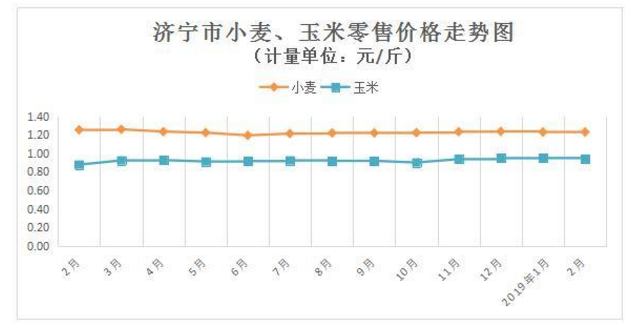 济宁“菜篮子”涨跌互现：蛋价跌破4元 蔬菜价格