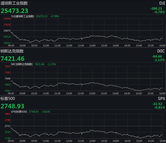 美股连续四日收跌 三大股指小幅低开后持续走低