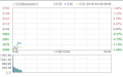 三大股指跌幅收窄沪指跌0.83％  科创板影子股上