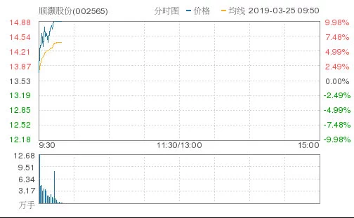 工业大麻板块持续走强 顺灏股份再度涨停主力资