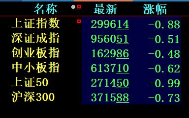 A股低开后弱势震荡 沪指失守3000点整数大关