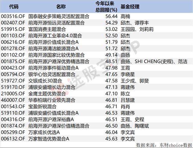 A股公募首季排名揭晓：偏股冠军收益逾56% 放量大