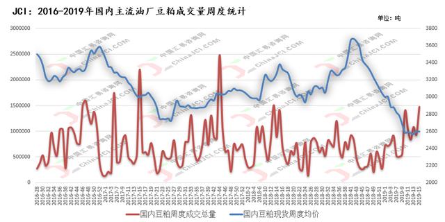 国内豆粕终端远月基差采购有所抬头 未来进口量