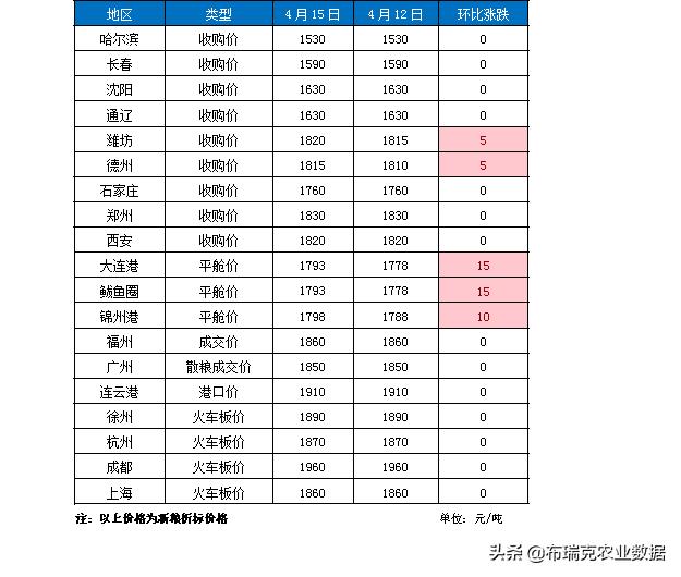 4月15日：玉米价格走强  北方港口玉米集港价格小