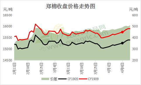 进口棉滑准税配额压境  沉寂许久的棉市将迎来大