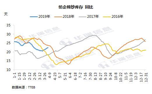 下游棉纱提前走淡 市场主体对棉花期货、现货看