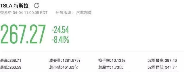 股价大跌8%！ 特拉斯正在面临一波需求危机