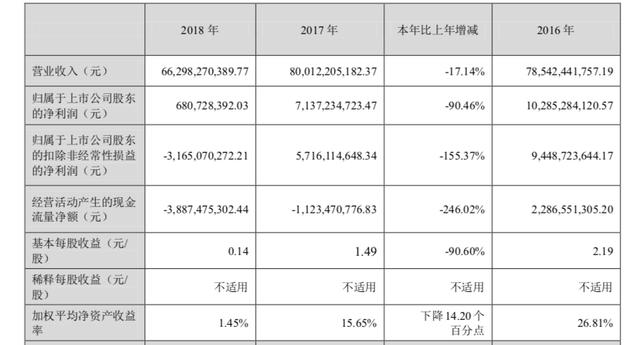 长安汽车2018年利润缩水九成 长安福特销售疲软成