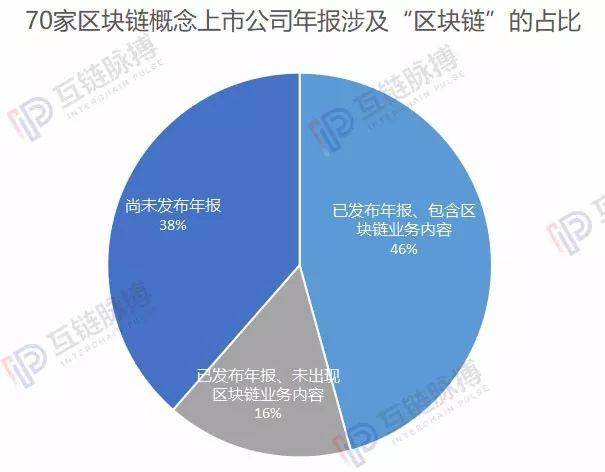 透过年报看区块链股的含金量：70家区块链概念公
