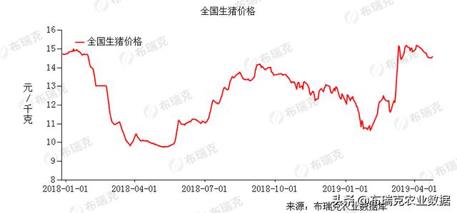 食品通胀预期强烈 5月份猪价高点有望较4月末上