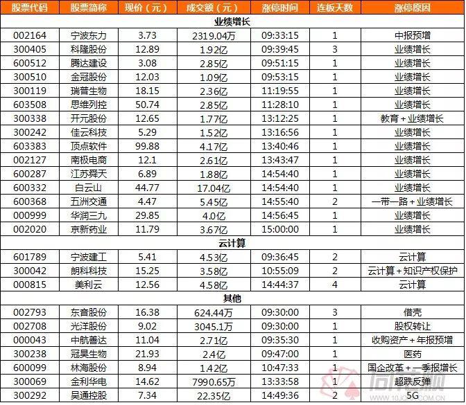 涨停复盘：市场情绪进入冰点 两市跌停股超300只