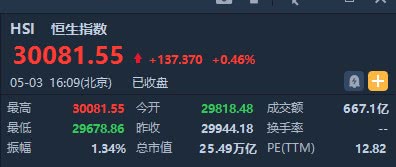 恒指收涨0.46％重回三万点 铁路基建股表现活跃