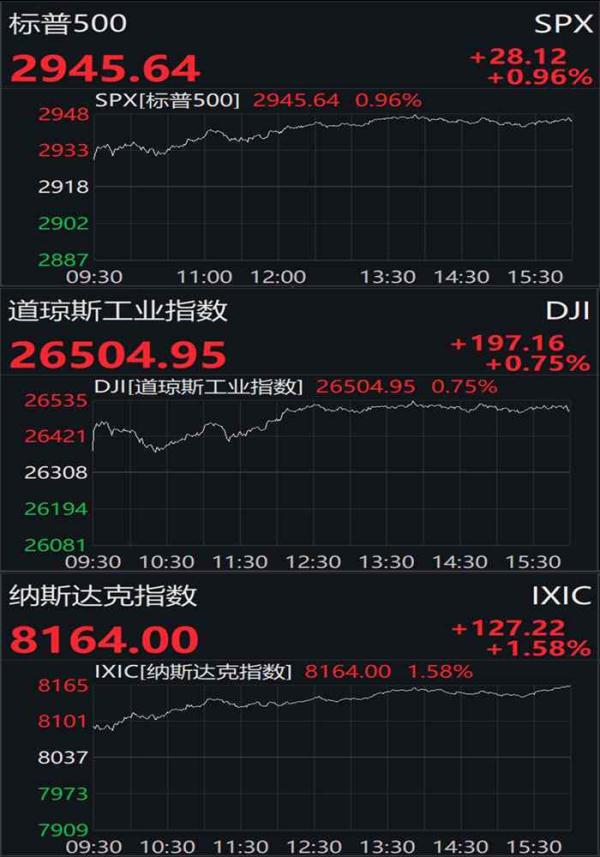 美股终结两连跌迎来反弹  道指收涨近200点