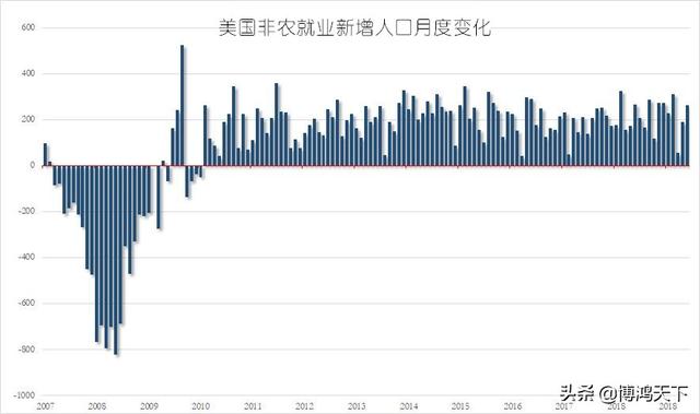 美国失业率创49年以来新低 4月非农猛增26.3万人金