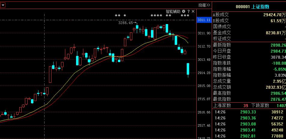 五月开门绿，半日跌破3000点大关 人们纷纷寻找股