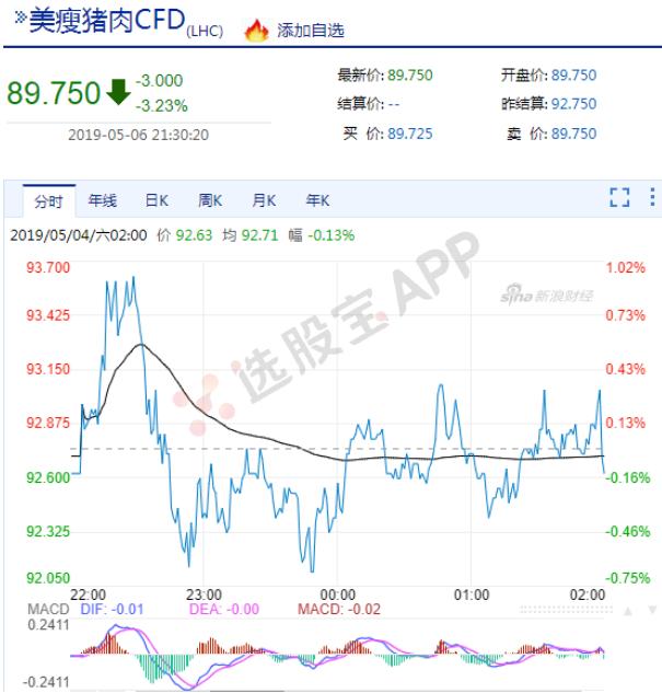 峰值回落近10% 美国瘦猪肉期货再跌停