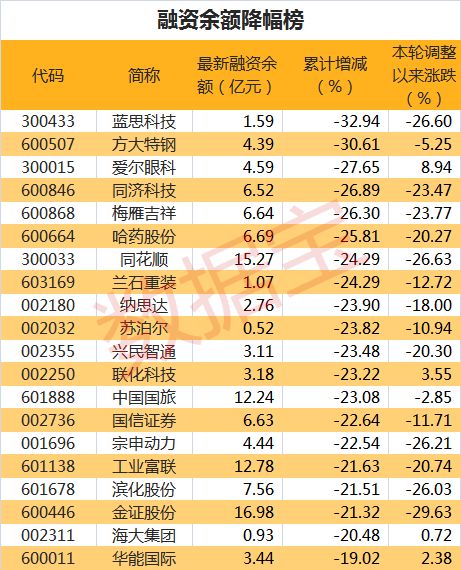 杠杆资金连续撤离 19股遭大幅减仓 这三只股逆市