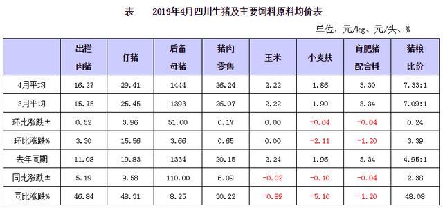 四川仔猪价格涨势强劲 饲料及其原料价格则持续