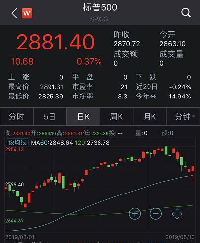 全球恐慌！美股一周跌完一个月涨幅 韩国综合指