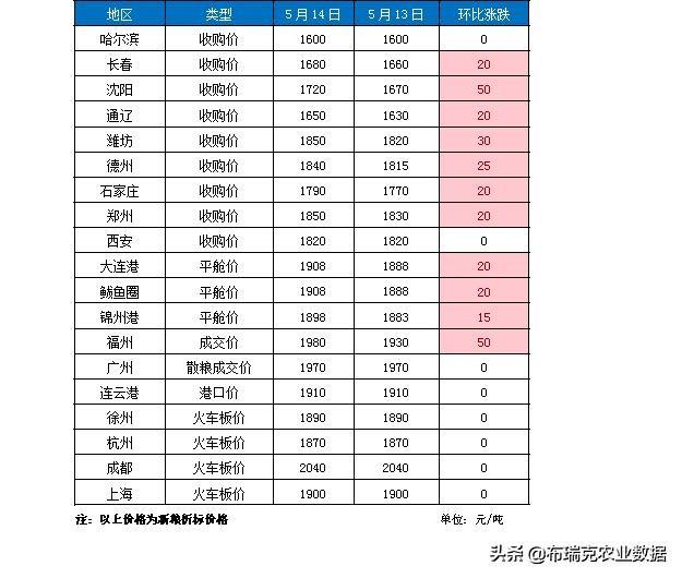 5月14日：批量进口预期落空  国内玉米价格稳中走