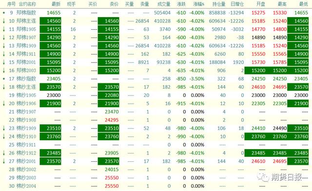 一天一夜连跌近10% 棉花期价猝不及防的大跌令投