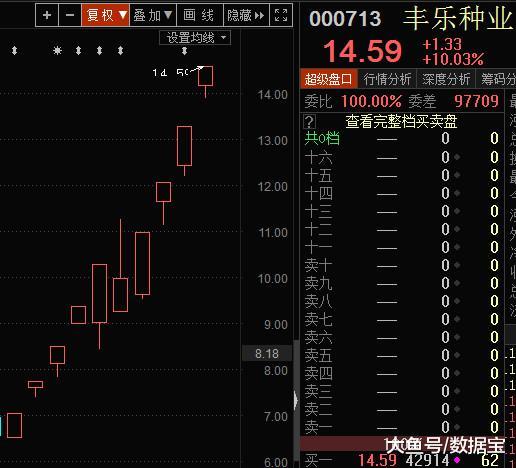 10天8涨停！“人造肉”一顿猛火爆炒 游资是主导