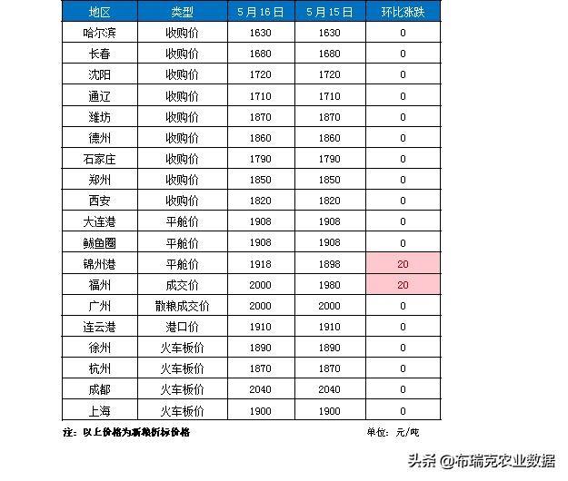 5月16日：成本上涨提振玉米淀粉行情 华北价格全