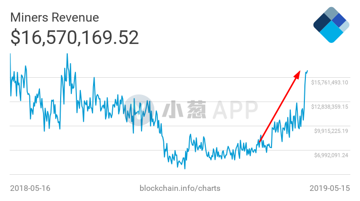 矿业回春收益飙升 每天每台矿机最多盈利近200