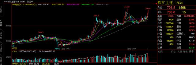内盘黑色系期货飙升 铁矿石大涨5%站上700元关口