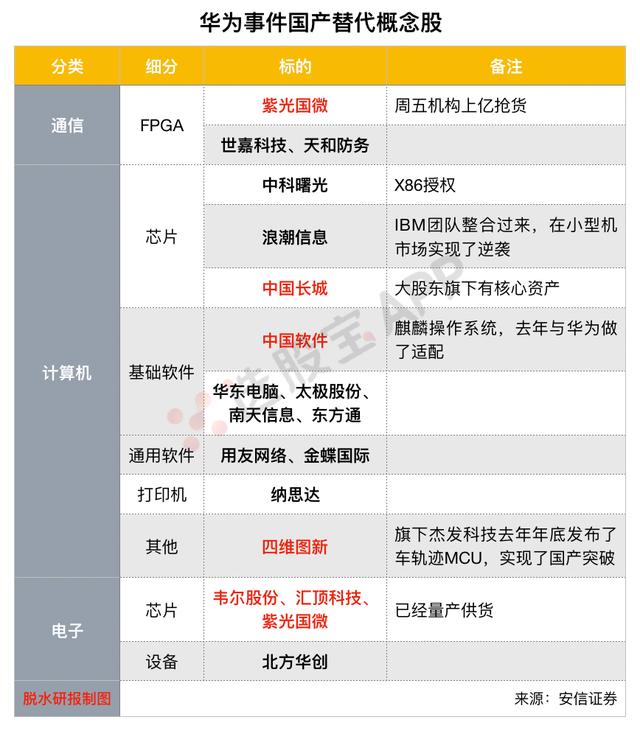 最强华为国产替代概念股 美国很多公司收入或会