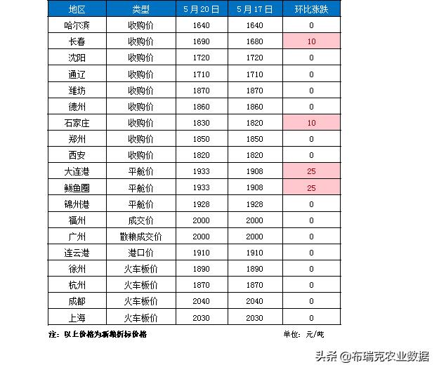 5月20日：玉米深加工产品价格延续涨势 豆粕现货