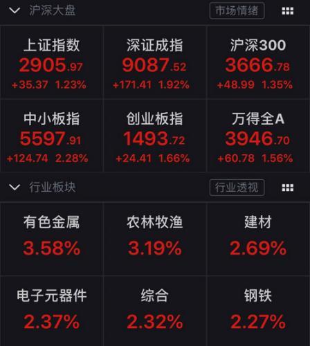 沪指涨1.23%重返2900点 A股板块悉数飘红