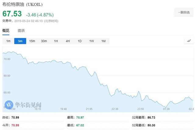 油价暴跌5% 导致油价暴跌的因素主要有三