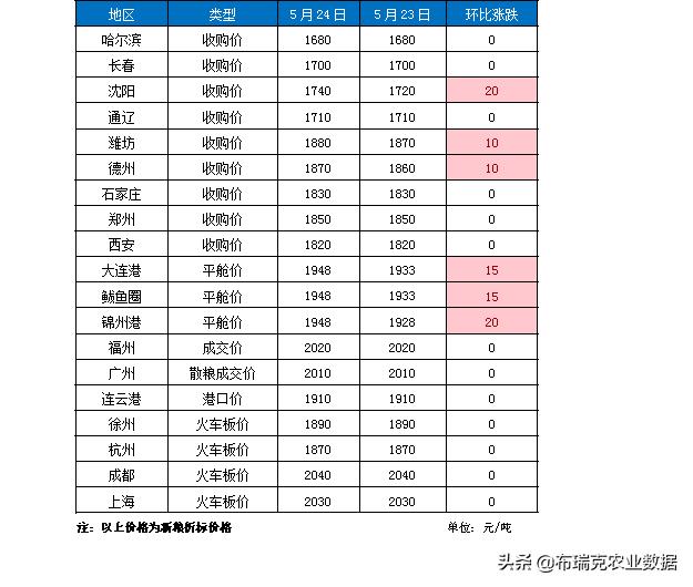 5月24日：玉米深加工产品跟随原料成本上涨 深加