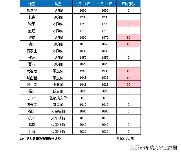 5月24日：玉米深加工产品跟随原料成本上涨 深加