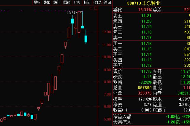 热门股遭闷杀！翻倍牛股最惨跌超80% 一批新秀上