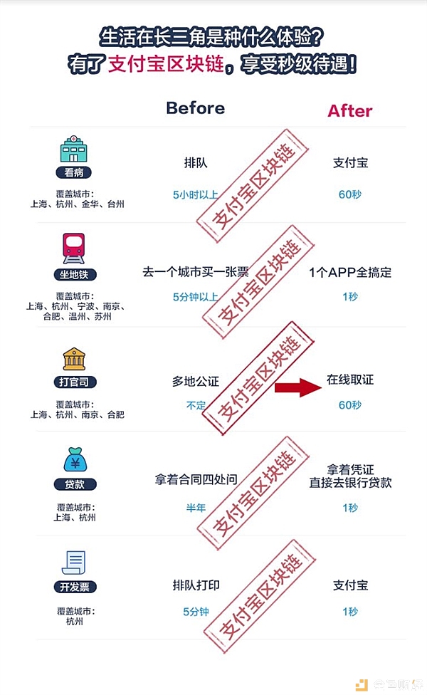 支付宝区块链助力长三角便捷生活：“秒级“办